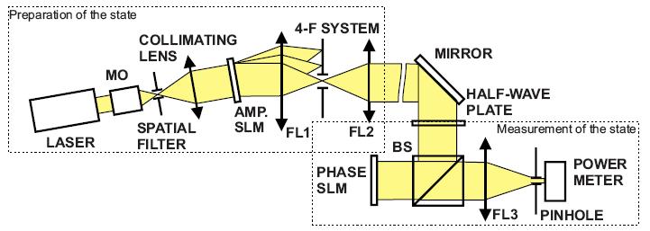 Informační obsah vírových svazků Relace neurčitosti pro úhlové rozdělení pole a OMH Princip experimentu Schéma experimentu D. Pegg, S. Barnett, R. Zambrini, S. Franke-Arnold, M. Padgett, New J. Phys.