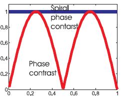 Řízená anizotropie zvýraznění hrany (nastává při ovládaném posuvu fáze nulové prostorové frekvence) Kontrast obrazu