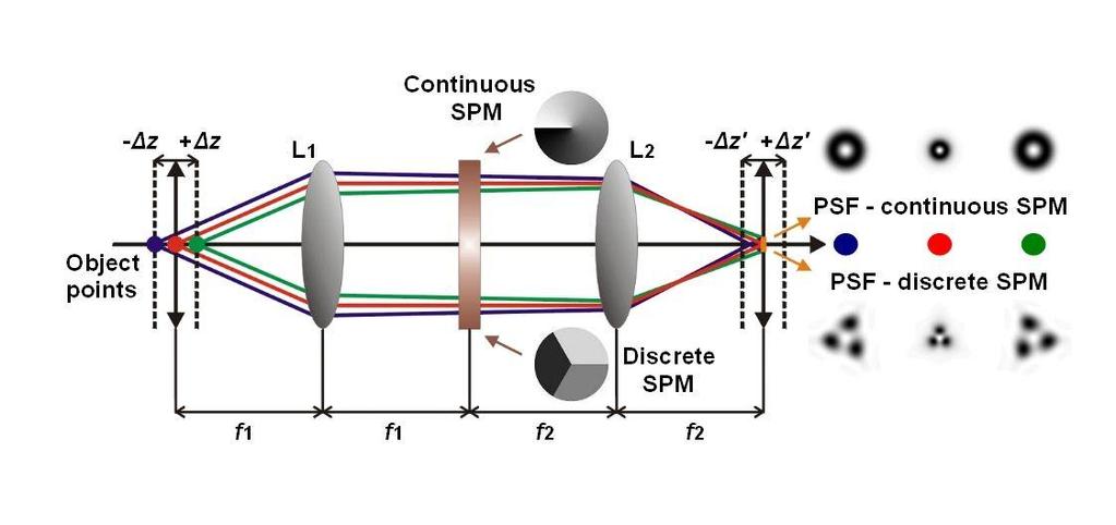 Rotace PSF - azimutální diskretizace spirální
