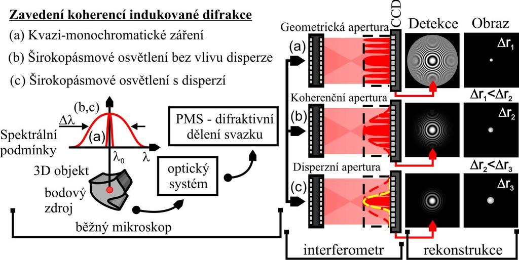 Rozlišení při částečné časové koherenci světla PSF Optické zobrazení Korelační zobrazení OS PSF Dx=l 0 /NA OS CCD Dx ~ l 0, NA, pozice CCD koherenční délka