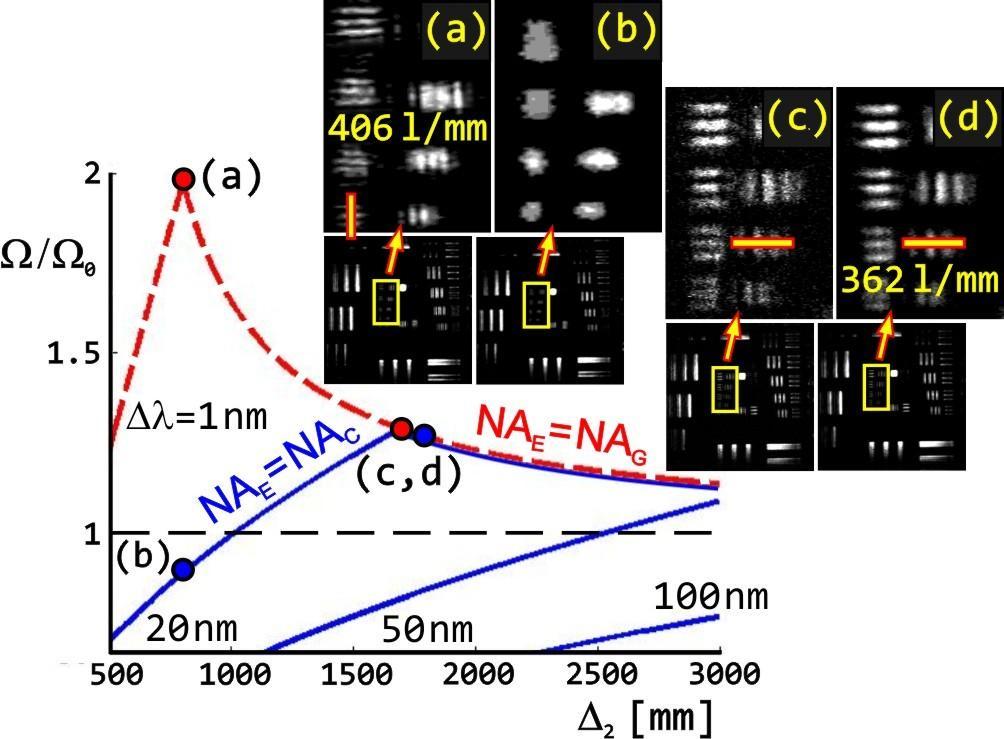 Standardní geometrie Dl: 1 nm 20 nm Disperze P. Bouchal, Z.