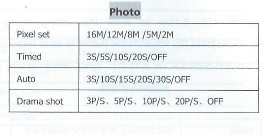 Photo- fotografování Pixel set- rozlišení v megapixelech Timed- časování fotografování Auto- automatický záznam ve zvoleném intervalu Drama shot- fotografování statického bodu ve zvoleném