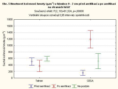 Na stranách hřiště (obr. 5) se u TJ Tatran aerifikace neprojevila záhy po zásahu. Před aerifikací zde byla hmotnost suché kořenové fytomasy 507,6 g.m -2 
