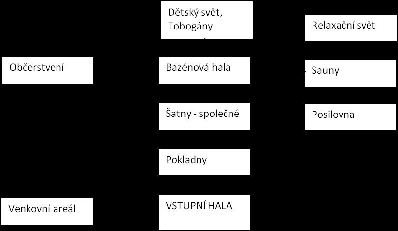 Schéma pohybu zákazníků - nové: 1. Saunový svět úprava navržené dispozice 2.NP Vybudovat u schodiště od pokladen masérskou kabinu přístupnou pro zákazníky od pokladen jako i ze Saunového světa.