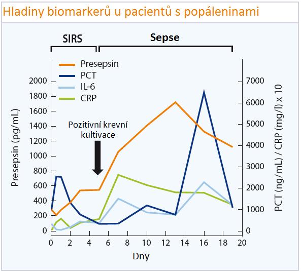 V současné Novelliho studii prokázal PRESEPSIN 100% sensitivitu pro přítomnost pooperačních infekcí, potvrzenou u souboru 70 pacientů zotavujících se z a břišních operací a transplantací (viz Tab. 8).