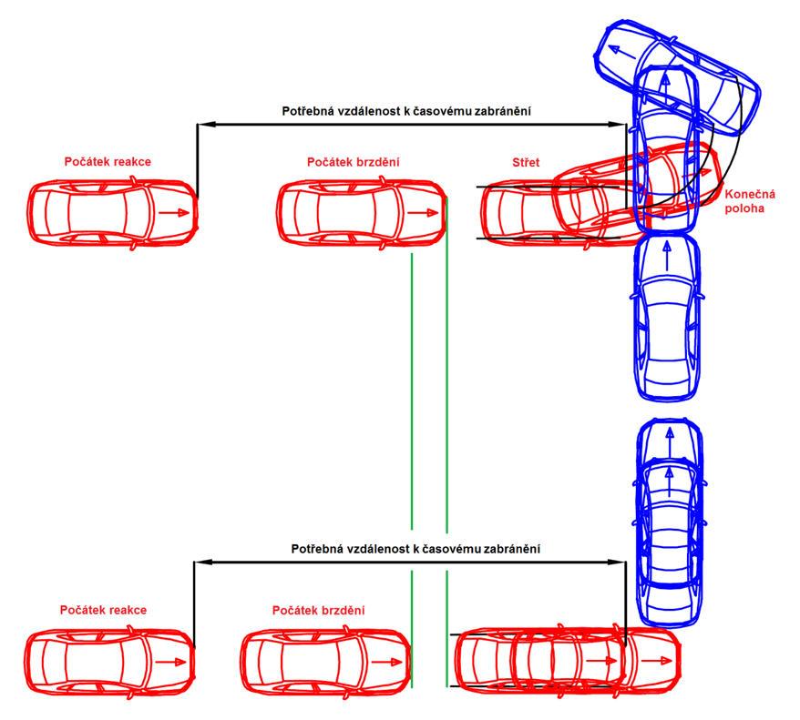 Kolizní situace Časové zabránění Obr. 2.3: Časové zabránění střetu [6, upraveno autorem] Obr. 2.3 znázorňuje časové zabránění střetu.