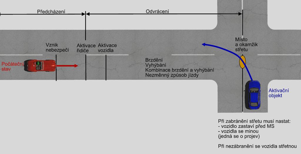 Pro popis řešení možnosti zabránění vzniku DN jednotlivými účastníky budou jednotlivé rozhodné okamžiky popsány na příkladu nehodového děje vozidel na křižovatce, viz obr. 2.