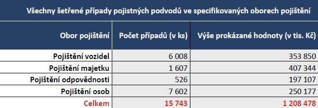 vozidel postupem času přesouvá z havarijního pojištění vozidel (HAV) na pojištění odpovědnosti za škodu způsobenou provozem vozidla