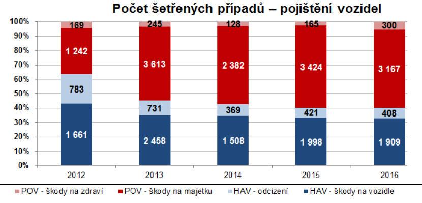 pojistných událostí podílely 5 %, tak vzhledem k velmi vysoké průměrné výši prokázaného podvodu (cca 2 mil.