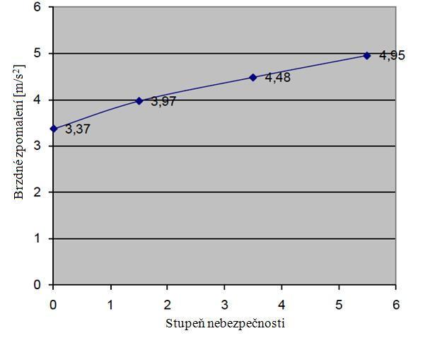 z hodnocení jednotlivých zpomalení stupněm bezpečné s podnětem a bez podnětu vstupu chodce do vozovky bylo možno vyhodnotit, že vstup chodce před začátkem brzdění do vozovky neměl v podstatě žádný