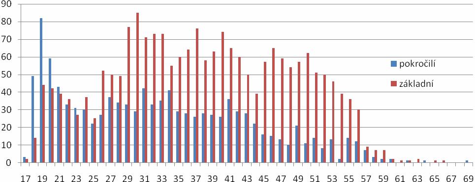 Nejdříve tedy k DRČ. Probandovi se postupně promítá na obrazovku na černém pozadí 16 barevných čtverců, když je použito 6 barev.