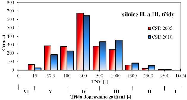 Obr. 1 Histogram četnosti úseků silnic nižších tříd s nejvyšší změnou intenzit TNV mezi léty 2005 a 2010 (vlevo) a odpovídající změna třídy dopravního zatížení uvedených úseků (vpravo) Při výpočtu