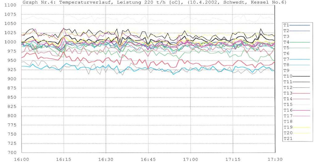 Obr. 6 Průběh teplot při maximálním výkonu kotle 220t/h VÝSLEDKY MĚŘENÍ TEPLO STÍNĚNÝM A NESTÍNĚNÝM TERMOČLÁNKEM V CHLAZENÉ SONDĚ Naměřené údaje pro