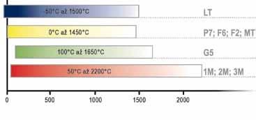 Teplota ( C) Krátké vlnové délky redukují chybu měření na površích s nízkou, neznámou nebo měnící se emisivitou. Toto se ve většině případů objevuje u kovů.