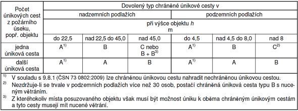 Přetlakové větrání CHÚC 3 nezbytné komponenty pro funkčnost systému: 1) Zařízení pro přívod vzduchu do CHÚC 2) Zařízení pro uvolnění přetlaku v CHÚC 3) Zařízení pro odvod kouře a vzduchu z prostoru,