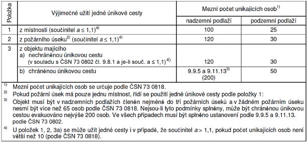 Zdroj: ČSN 73 0802:2009, obr. 7 Počet únikových cest (ÚC) Zásada: Z každého místa v PÚ, popř. objektu, musí dosažitelné nejméně 2 samostatné ÚC vedoucí různém směrem na volné prostranství!
