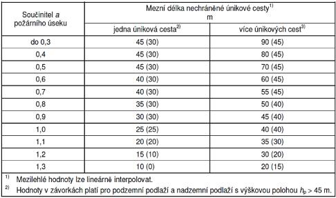 Mezní délky únikových cest Mezní délky (l max ) se určují pro: CHÚC A jedná-li se o jedinou možnost l max = 120 m (měřeno od nejvzdálenějšího vstupu do CHÚC po východ volné prostranství) NÚC l max je