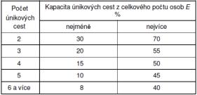 Přerozdělení a postupné sčítání osob na únikových cestách 2. NP Zdroj: ČSN 73 0802:2009, Tab. 22 1.