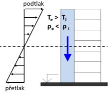 Důležité zásady pro CHÚC samostatný PÚ, případně jeho součástí může být recepce nebo sociální zařízení (p n 15kg/m 2 ) nejčastěji jde o schodišťový prostor vždy končí na volném prostranství (např.