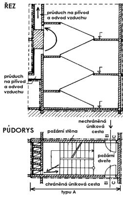 Přirozené větrání průduchy pouze pro CHÚC A většinou samostatný větrací průduch pro každé podlaží průduch jednak přivádí čerstvý vzduch a jednak i odvádí případné zplodiny hoření plocha průduchu min.