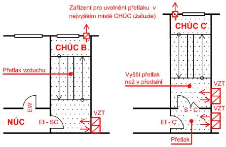 kritérium pro rozdíl tlaků (10 50 Pa) všechny dveře na schodiště zavřeny stav běžného provozu v okamžiku vzniku požáru (den, noc, víkend apod.
