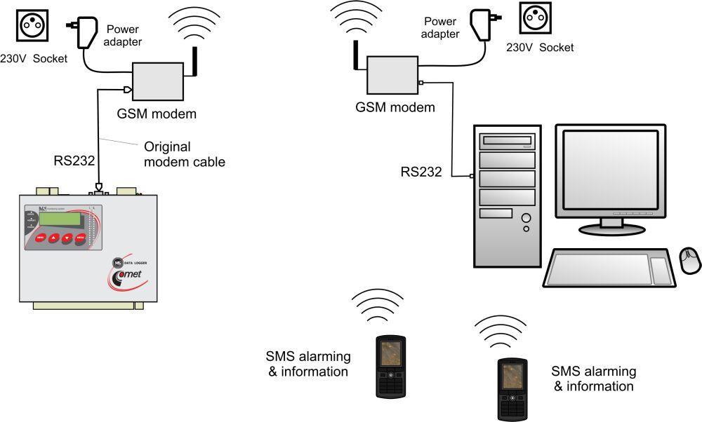 3.5. Propojení ústředny s počítačem pomocí GSM modemů na straně ústředny a PC musí být použit vhodný modem (doporučený typ: Wavecom M1306B, Supreme, Xtend), modemy propojujte s ústřednou i s