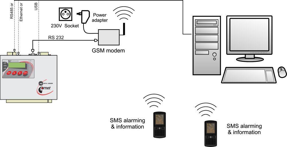 3.6. Propojení ústředny GSM modemem pro přenos SMS zpráv podle výše uvedených doporučení propojte vybraným rozhraním ústřednu s počítačem a ověřte funkčnost komunikace.