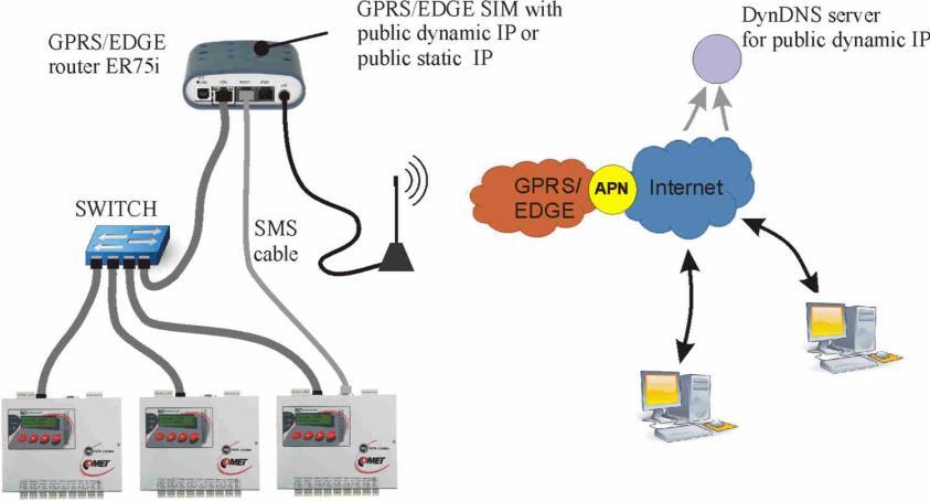 3.7. Propojení ústředny s počítačem pomocí GPRS/EDGE routeru s použitím veřejné IP adresy IP adresa routeru je přidělena mobilním operátorem a je svázána se SIM kartou.