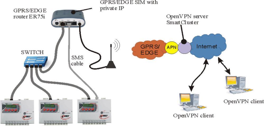 3.8. Propojení ústředny s počítačem pomocí GPRS/EDGE routeru s použitím neveřejné IP adresy Tento způsob připojení lze použít, pokud nelze k Vaší SIM kartě přiřadit veřejnou (statickou ani