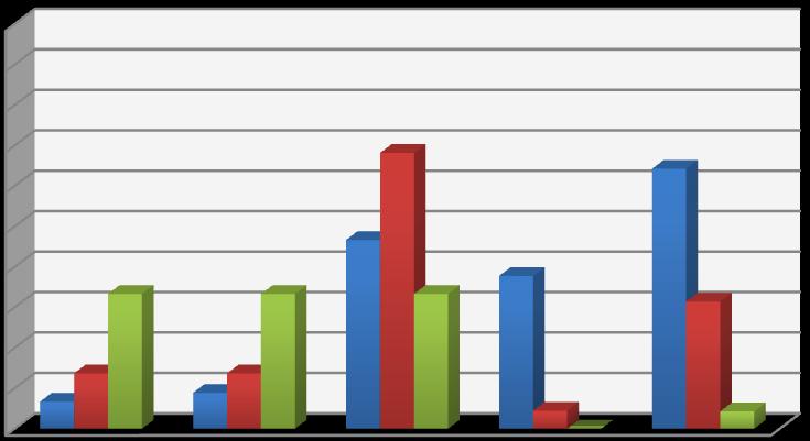 Počet odpovědí v % Graf č. 8 Dočišťujete svým dětem zuby?