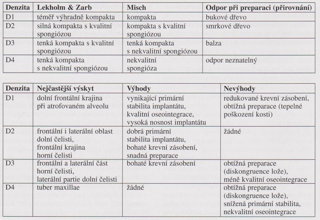 Ortopantomograf a počítačový tomograf odhadnou denzitu kosti jen orientačně. Přesnou denzitu kosti zjistíme pouze histomorfometricky.