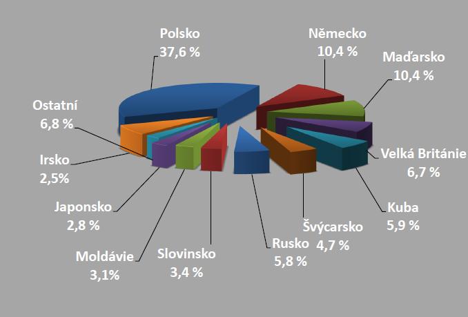 Obrázek 1: Procentní podíl exportu sladu do nejvýznamnějších teritorií v roce 2012 (ŠÁMAL a kol., 2012). 3.5 Sladařské suroviny Pro výrobu sladu jsou základními surovinami ječmen a voda.