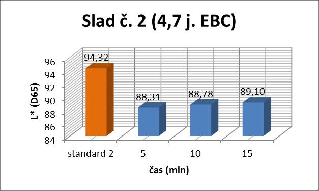 5.2.1.2 Slad č. 2 s hodnotou barvy kongresní sladiny 4,7 j. EBC Obrázek 12: Hodnota L* naměřená u kongresní sladiny a sladiny s dobou extrakce 5, 10 a 15 minut (slad č.