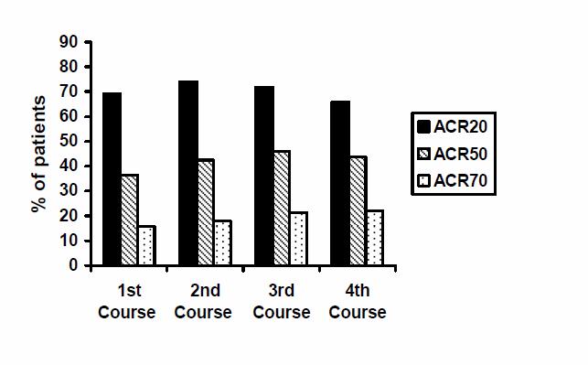 Graf 2: ACR odpovědi ve 4 cyklech léčby (24 týdnů po každém cyklu (na pacienta a návštěvu)) u pacientů s nedostatečnou odpovědí na inhibitory TNF (n = 146) Klinické laboratorní nálezy Celkem 392 z