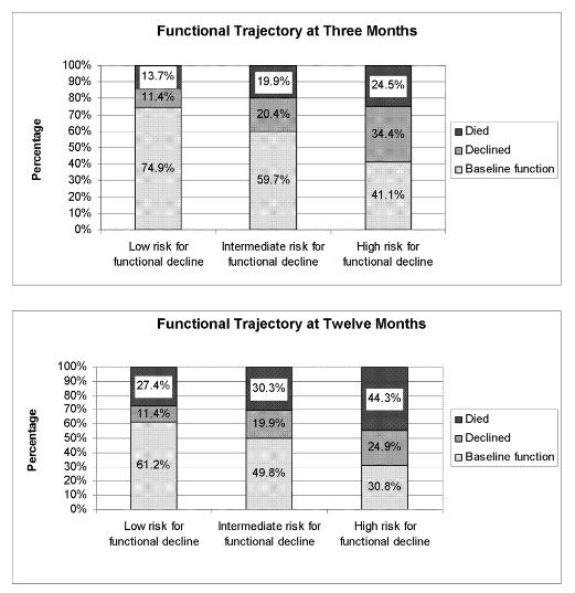 Identification of Seniors at Risk - Hospitalized Patients (ISAR-HP) Low risk 0, nebo 1