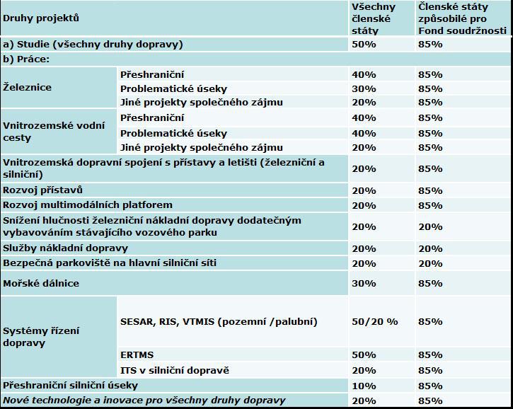 Tabulka: Maximální míry spolufinancování dopravy v rámci Nástroje pro propojení Evropy Ve znění výzev nejsou stanoveny stropy pro maximální částku finančních prostředků, které lze pro každý návrh