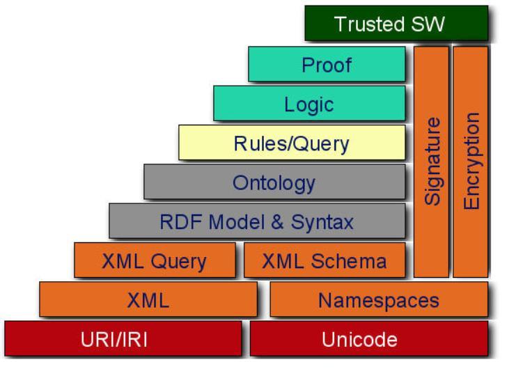 Sémantický web = web propojených dat Web, kde jsou informace strukturovány a uloženy podle standardizovaných pravidel, což usnadňuje jejich vyhledání a zpracování.