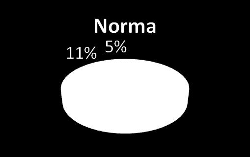 motoriky 4% Jemná motorika 25% 71% Hrubá