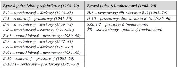 je převažující podíl panelové technologie pro bytovou výstavbu a zabudováno je okolo 1 180 000 kompletů bytových jader s přímou