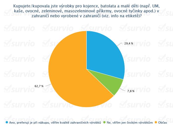 Otázka č. 6: Většina maminek, tj. 62,7 % občas kupuje výše uvedené výrobky pro kojence, batolata a malé děti v zahraničí nebo vyrobené v zahraničí.