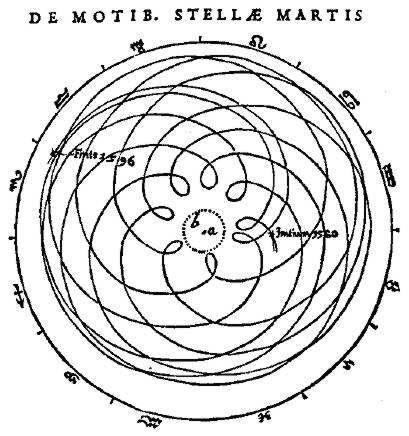 Moderní pojetí klasické mechaniky Johannes Kepler (1571 1630, Německo) matematik, astronom, astrolog zákonitosti pohybu nebeských těles René Descartes (lat.