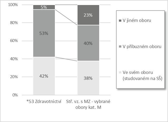 31: Hodnocení získaných kompetencí (v % odpovědí rozhodně dobře + spíše) Pracovní a studijní záměry Zájem pracovat v oboru Ze žáků zdravotnických oborů chce vstoupit přímo do zaměstnání asi jedna