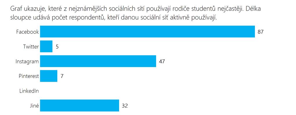 Sociální sítě a web školy Graf ukazuje, jak hodnotí rodiče studentů web a profily na sociálních sítích školy a