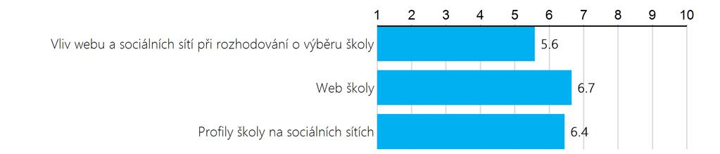 Délka sloupce udává význam parametru pro rodiče.