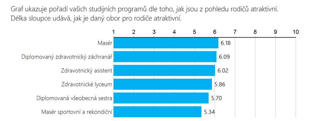 Atraktivita jednotlivých studijních oborů V této závěrečné části reportu najdete pohledy na