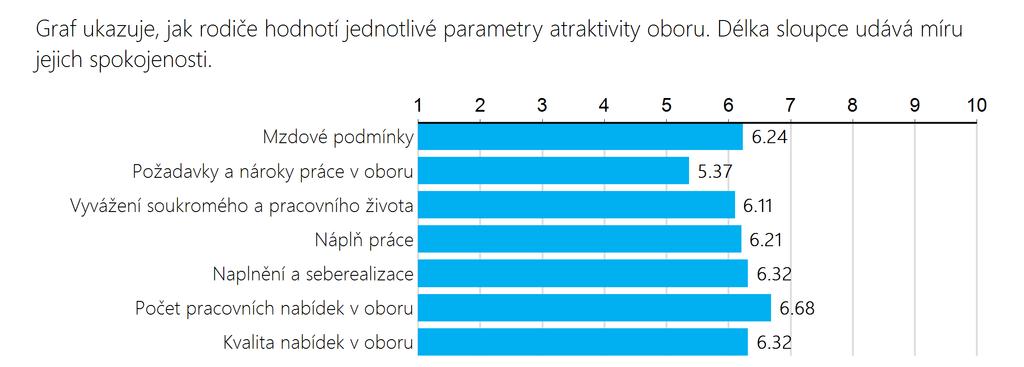 Atraktivita oboru Zdravotnické lyceum Význam a