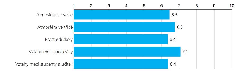 PROSTŘEDÍ A ATMOSFÉRA VE ŠKOLE Graf ukazuje, do jaké míry jsou rodiče spokojeni s