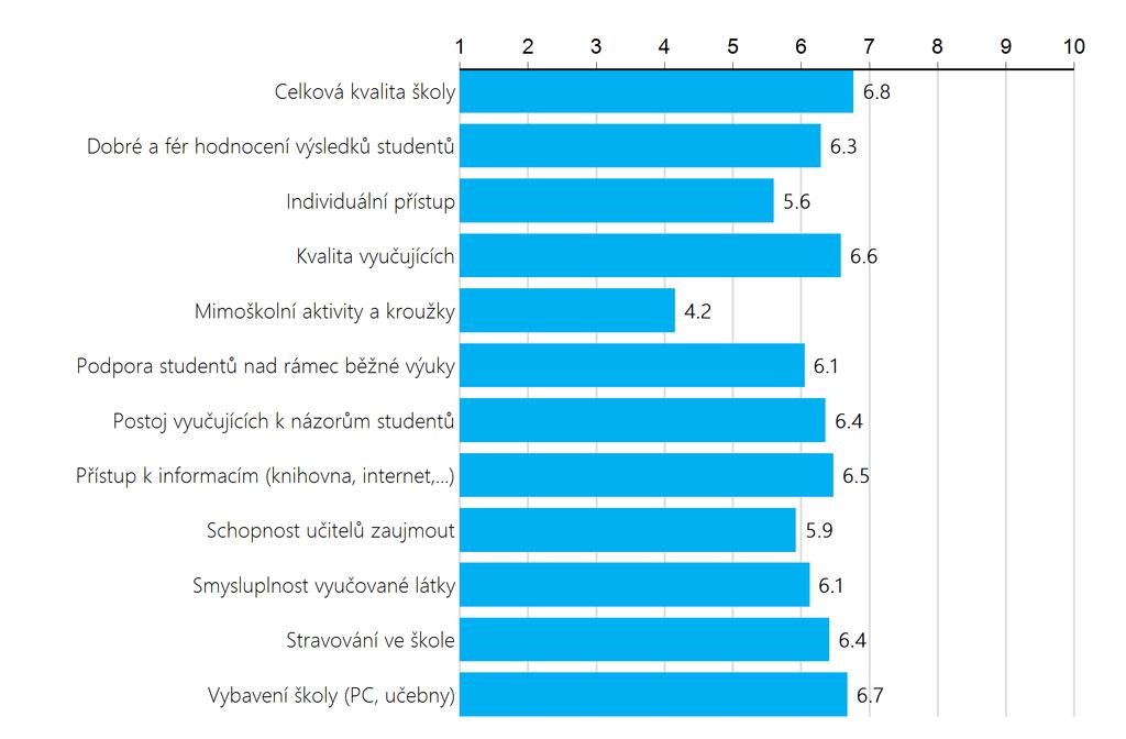 KVALITA VÝUKY A ZÁZEMÍ Graf ukazuje, do jaké míry jsou rodiče spokojeni s jednotlivými hodnocenými parametry. Délka sloupce udává míru jejich spokojenosti.