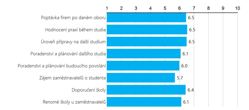 PŘÍPRAVA NA BUDOUCNOST Graf ukazuje, do jaké míry jsou rodiče spokojeni s