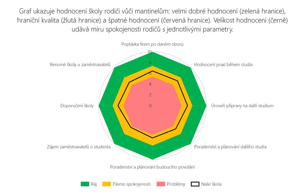 kriticky málo jen minimálně spíše ne spíše ano velmi dobře maximál ně dobře kriticky